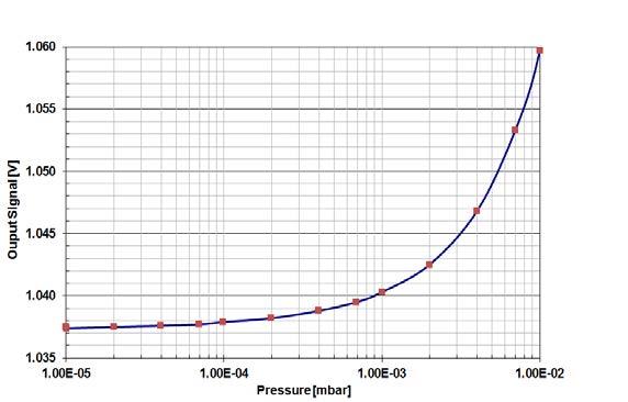 MTCS2601 response versus pressure in the range [10-5 ;10 +3