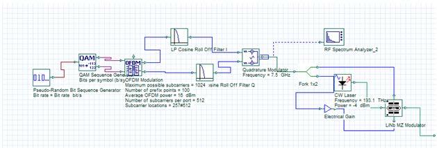 2. OVERVIEW SYSTEM DESIGN-PRINCIPLE OF OPERATION The main idea behind this project is to incorporate the OFDM modulation technique to the Radio over Fiber (ROF) system networks [4].