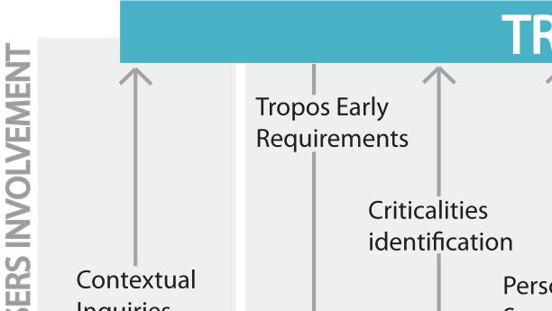 Fig. 1. Overview of the requirement elicitation process 2.