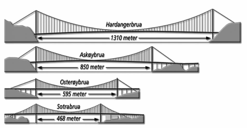 The history of suspension bridges in Norway