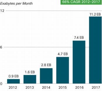 DATA RATE REQUIREMENTS Tremendous Increase in data rate requirement Cisco VNI Mobile Forecast [1] - CAGR-compound annual
