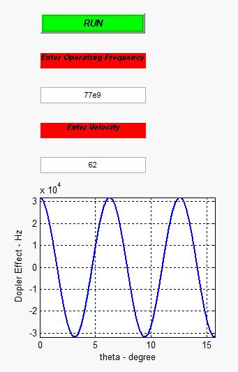 Figure 7. Maximum Doppler effect at 4 GHz Figure 8.