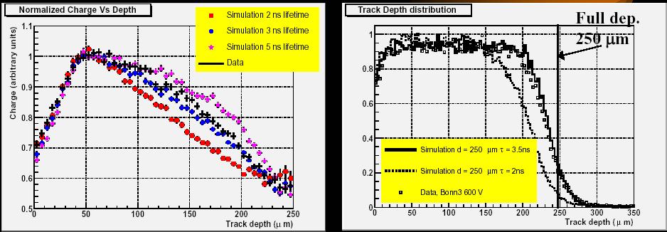 Signal of ATLAS pixel beam test data T. Lari (previous analysis by T. Rohe et al.
