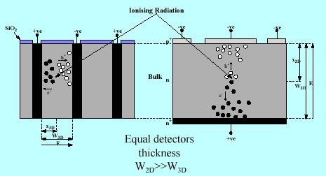 3-d Detectors Differ from conventional planar technology, p + and n + electrodes are diffused in small holes along the detector thickness ( 3-d processing) Depletion develops laterally (can be 50 to