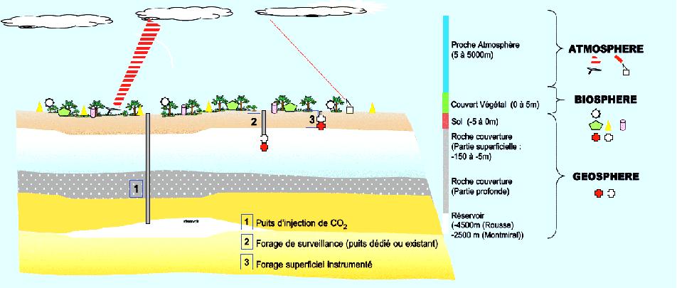 CO2 concentration - Sentinelle project First sequestration site for CO2 in Lacq, France CO2 global