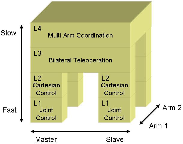 control architecture signal based control software organized in different hierarchical layers a layer is composed of different function based components; all layers communicate only with their