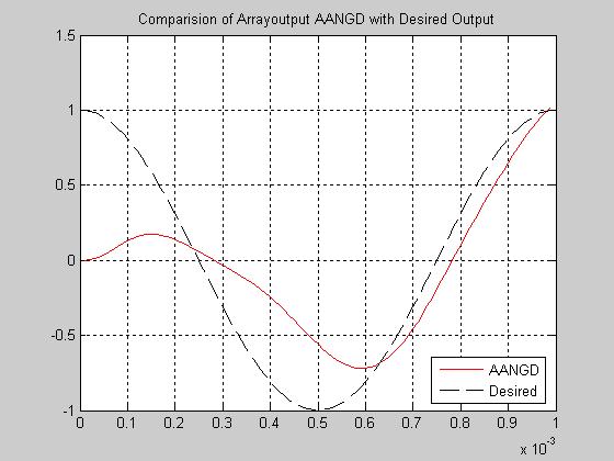 The advantage of CLMS algorithm over AANGD is its fast convergence towards the desired signal.