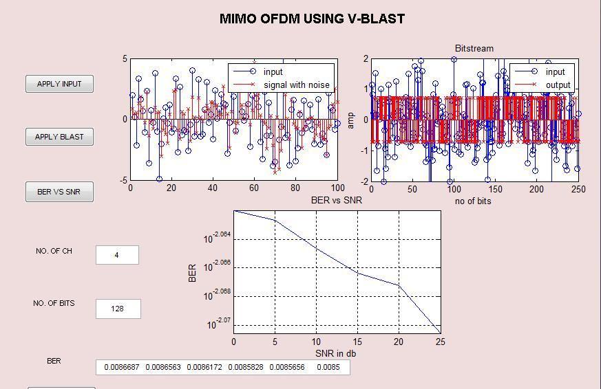 Multiple input multiple output (MIMO) using V-BLAST method are implementd using BPSK modulation. We used MATLAB version simulation software using GUI tools.