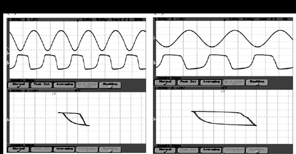 Figure 2.4 (a) and (b), the upper trace is the sinusoidal input signal, and the lower trace is the electrical output across the SOA, along with the hysteresis curves.