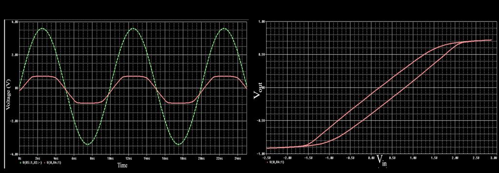 Figure 3.22. Result of simulating the performance of serially coupled PDs based on their electrical equivalent circuit with 0.9 pf junction capacitance.