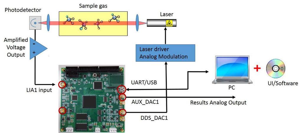 4. Cable connections for single channel TDLAS application The laser modulation signal, including sinusoidal modulation waveform plus wavelength scan ramp, is generated from the DDS_DACs.
