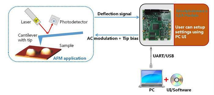 Comparison test Detect surface micro-structure of SRAM chip sample by