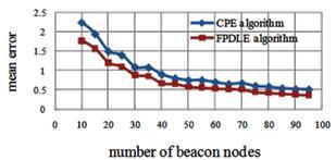 When the number of total nodes is below 150, the mean error decreases rapidly as node density increases.