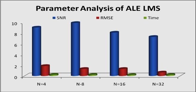 Table: 1 Parameter Utilization of ALE-LMS Filter Order N=4 N-8 N=16 N=32 SNR 9.0334 9.8903 8.0921 7.2955 RMSE 1.8688 1.3214 1.3214 0.6607 Time 0.229 0.223 0.203 0.