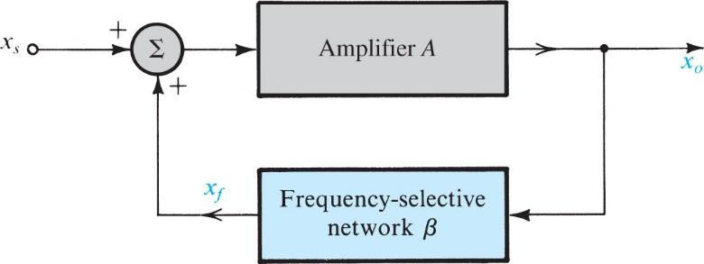 Figure 18.1 The basic structure of a sinusoidal oscillator. A positive-feedback loop is formed by an amplifier and a frequency-selective network.