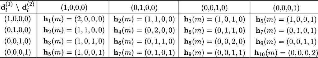 KIM AND KIM: FHMA COMMUNICATIONS WITH MC-OOK IN RAYLEIGH FADING CHANNELS 1697 TABLE II HIT PATTERNS OF MFSK, h (m)=(h ;h ;h ;h ), MADE BY TWO INTERFERING USERS (m =2AND k =1;2) FOR THE CASE OF M =4