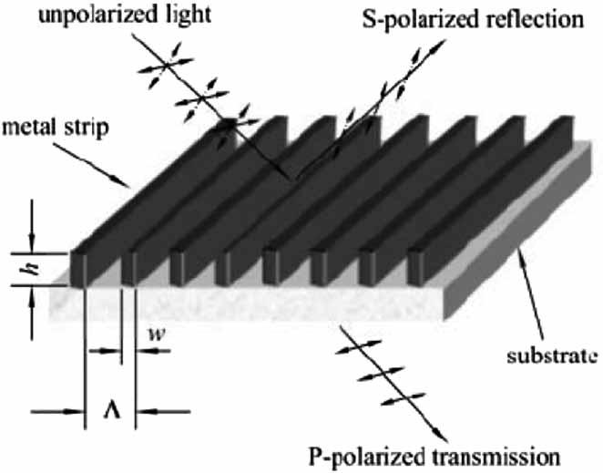 The grating structured wire grid polarizer (WGP) works like a polarization-dependent reflector that reflects the light with polarization parallel to the metal ribs, and transmits the other light