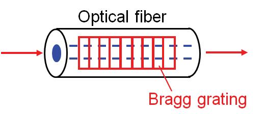 4. RF PHOTONICS FOR SIGNAL SEPARATION RF photonics can also provide signal separation. Once the signal frequency is determined, a filter can be centered on the signal.