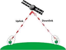 If there is only uplink happening, this communication is called as upload. If there is only downlink happening, the communication is called one-way. 4 Orbits:- GEO Fig.