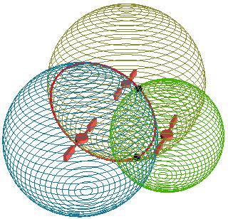 Trilateration in GPS 3 spheres intersect at 2 distinct points. One of the points is usually discarded since it will be far away from earth.