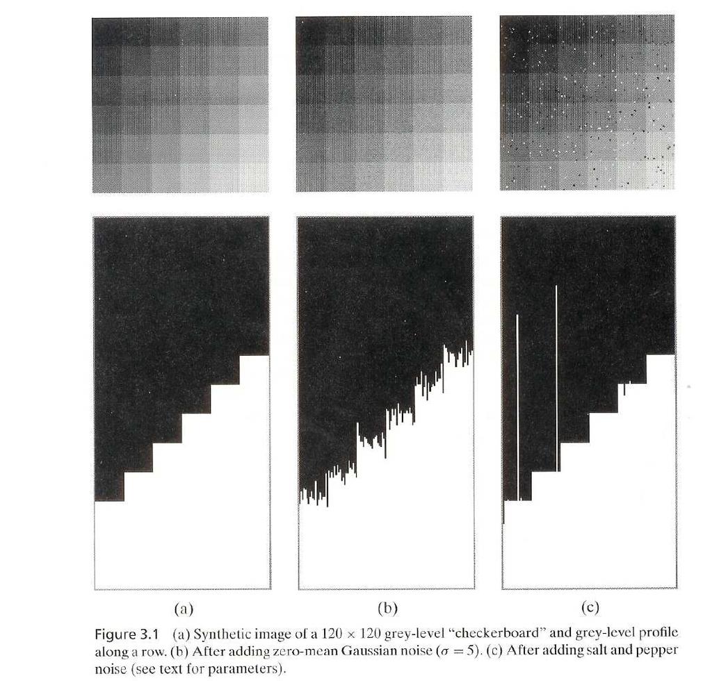 Types of Image Noise Gaussian Noise
