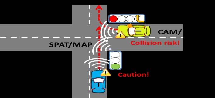 Both vehicle ITS-Ss receive SPATE and APE from road side ITS-S, allowing both of them entering the intersection area. Both ITS-Ss transmit CAs.