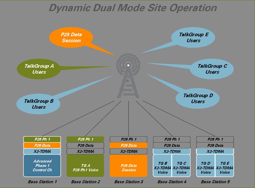 Dynamic Call Assignments Dynamic Dual Mode supports Intelligent Call Services that allow users to achieve seamless mobility the ability to interoperate and roam between P25 Phase 1 and X2-TDMA