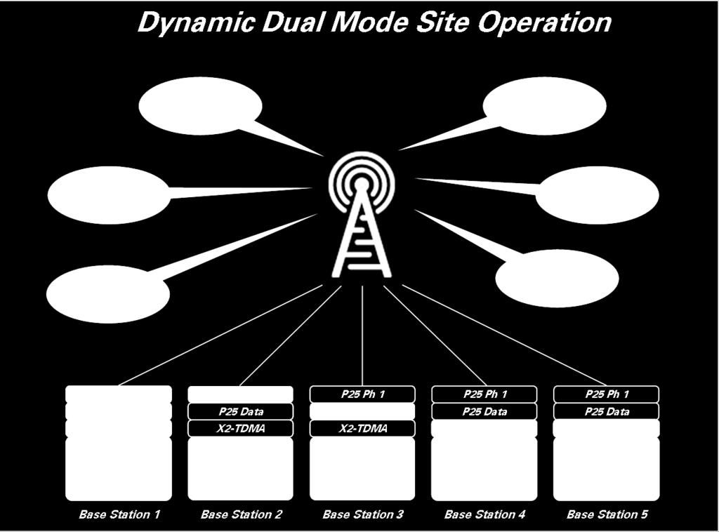System Managers have complete control over how and when X2-TDMA operates.