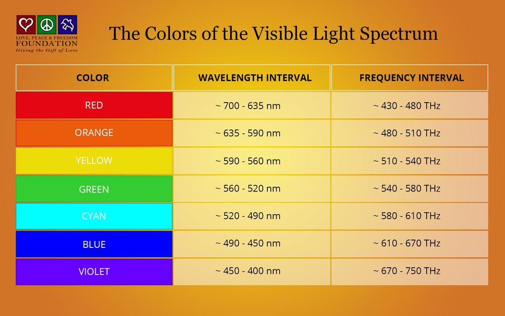 Different colors of light have different frequencies, which