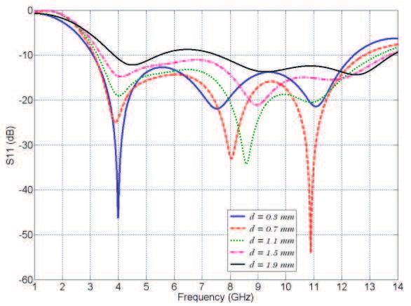 Progress In Electromagnetics Research C, Vol. 18, 2011 115 Figure 4. Reflection coefficient curves for different values of annular slot rings location c, e. Figure 5.