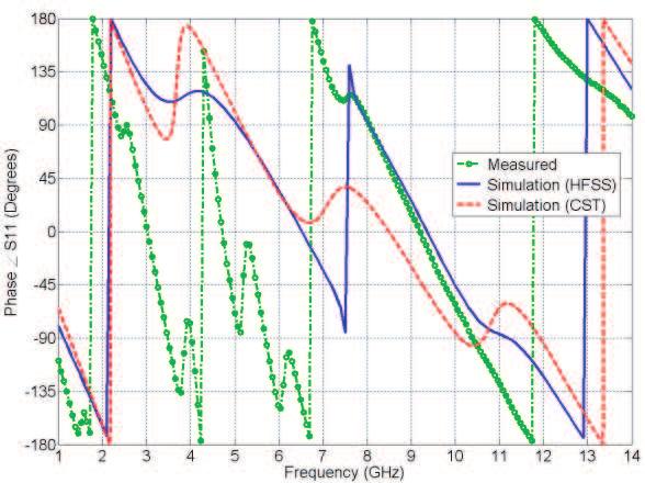 Progress In Electromagnetics Research C, Vol. 18, 2011 117 Figure 9. Measured and calculated antenna phase and group dela.