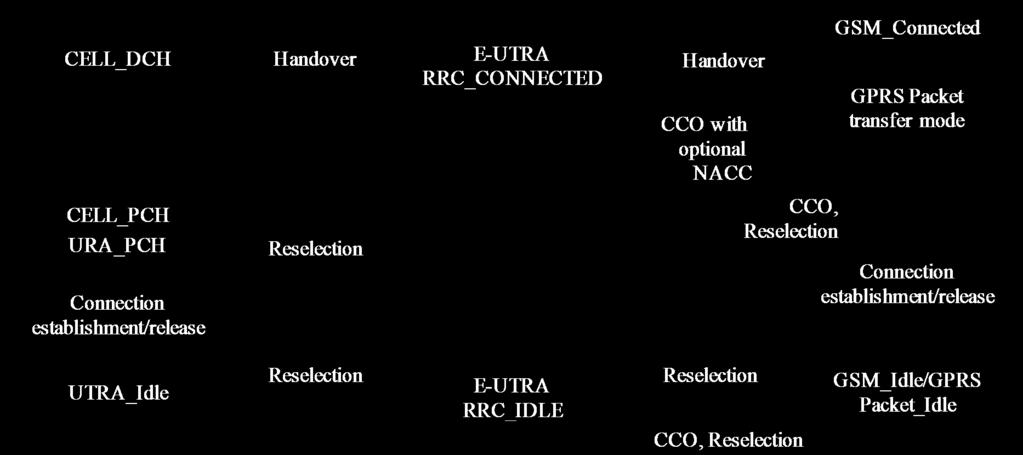 RRC States UMTS LTE GSM/GPRS Connection