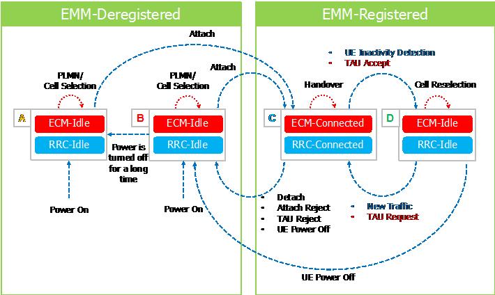EPS Bearer and Signaling Connections in EMM-registered State State D: