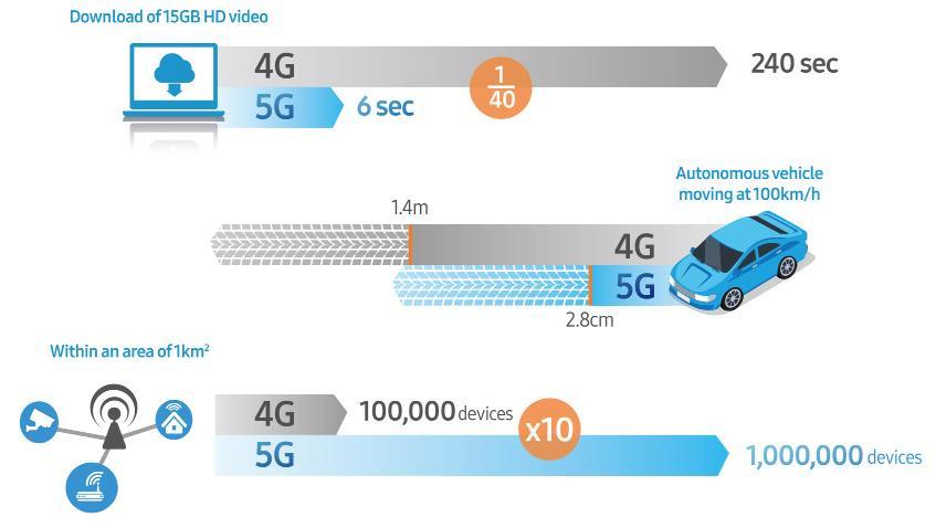 5G NR Phase I: Use Cases HD video: more than 40 times faster downloading speed Autonomous vehicles: emergency brake distance reduced 2.