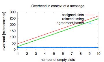 Examples Scenario 2: Overhead caused by empty slots Overhead in assigned slots and relaxed timing grow with