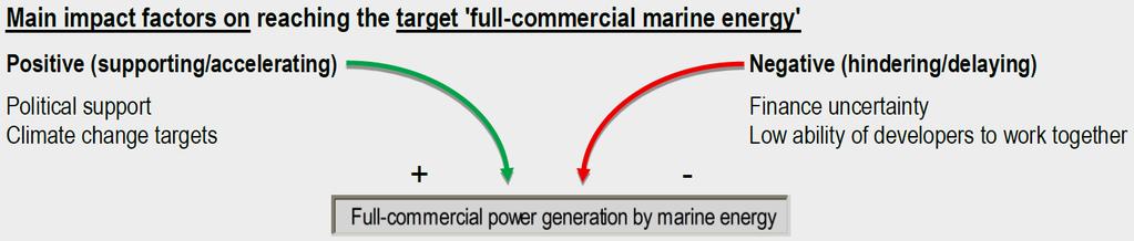 Basic model: Which are top-level drivers for commercializing marine energy?