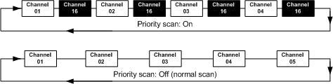 Chapter 2: Operation Bandwidth Parameter Priority Scan Description ON: All channels tagged for scanning are scanned while monitoring channel 16. (default).