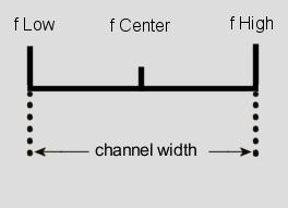 The channel width along with the center frequency (F Center) of a channel gives the low and high band edges of the chosen channel.