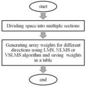 The preliminary adjustment and beamforming phases are depicted as flowcharts in Fig. 2 and Fig. 3, respectively. 6.