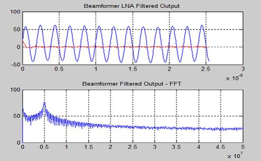 output & its FF using RLS QRD Figure 10: Beamformer