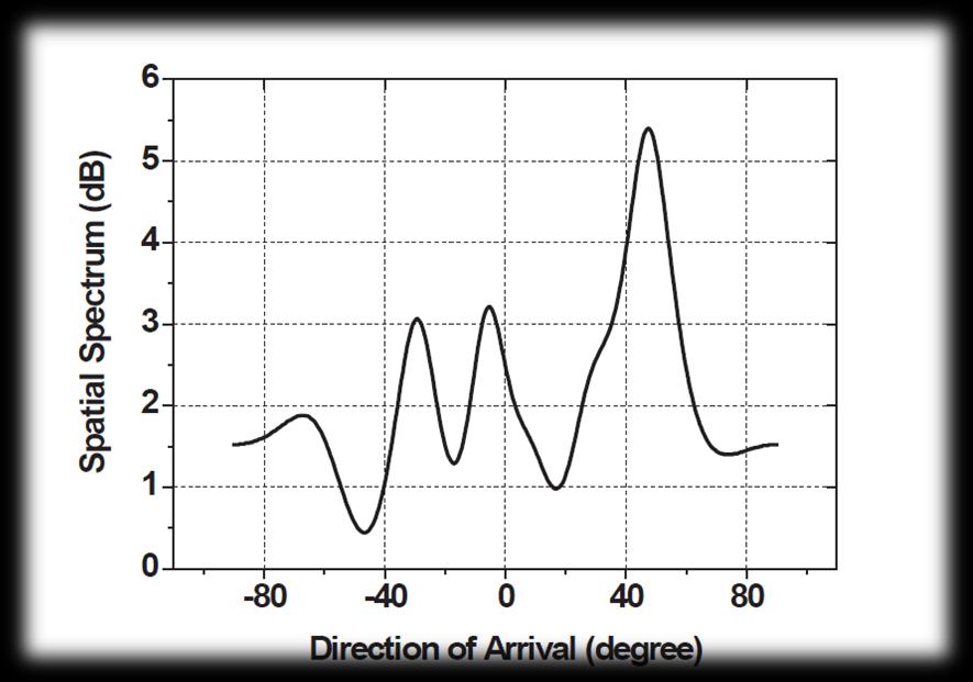 Direction-of-Arrival (DoA) Estimation AOA estimation for two scatters