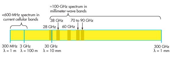 5G Mobile Communication Systems Bandwidth B : λ = 1m λ = 10cm