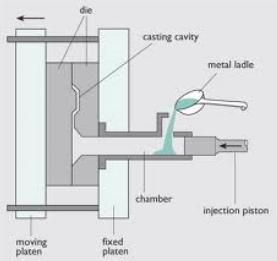 4.3.1 Die casting The molten metal is injected into the mold cavity under high pressure.