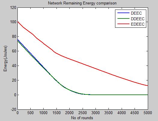 1(c) Shows that last or all the nodes dies at 3013, 3223, 9778 rounds. Fig.2 shows that Number of Alive Nodes & Fig.3 shows that Network Remaining Energy in EDEEC is more than that of DDEEC, DEEC. VI.