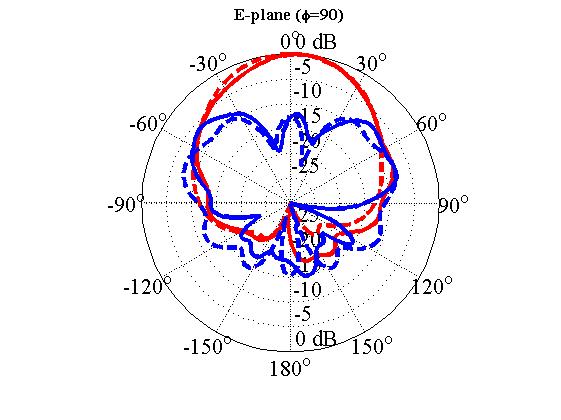 Figure 4: Normalized radiation patterns at 2.45 GHz. (a)- Patch antenna case in the H-and E-planes respectively. - Monopole antenna case in H-and E-planes respectively. References [1] M.