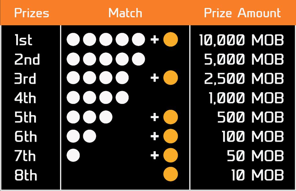 During the lottery, five numbered balls and one colored ball will be drawn and users can win prizes from Level 1-8 based on how many numbers match.