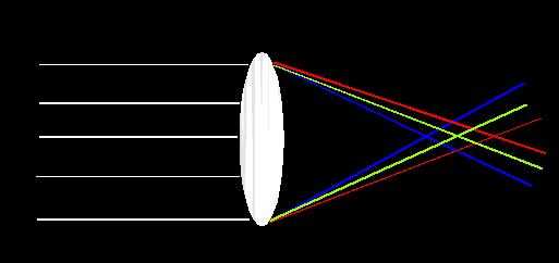 Lens Flaws: Chromatic Aberration Dispersion: wavelength-dependent refractive index (enables prism to spread white light beam into
