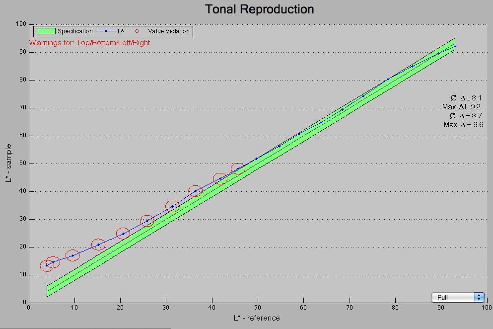 Figure 7 shows the tone reproduction curves, measured from the UTT capture, for the two workflows that had the most significant changes.