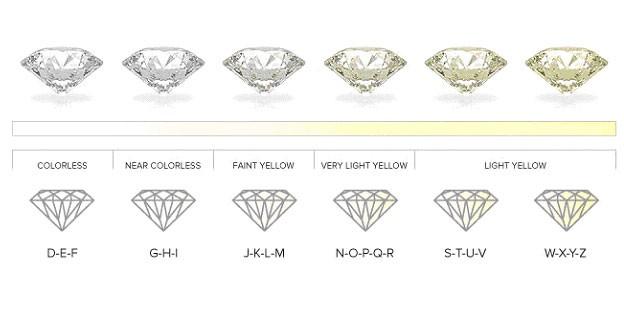 In general gemologists have a diamond scale with all the colours according to the GIAS to determine one of the most important characteristics realting to diamond quality.
