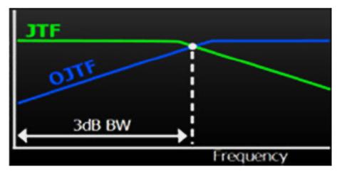 First order PLL (type 1) A type 1 is defined by bandwidth. No peaking. JTF bandwidth = OJTF bandwidth.